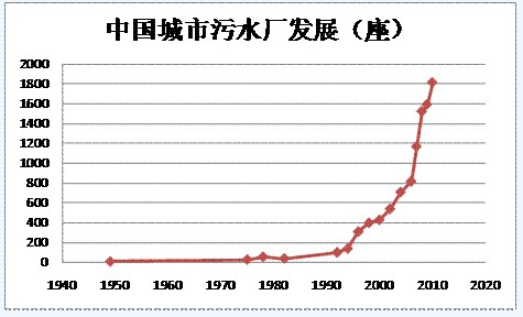水處理行業(yè)市場增量空間依然廣闊 水處理行業(yè)市場增量空間依然廣闊